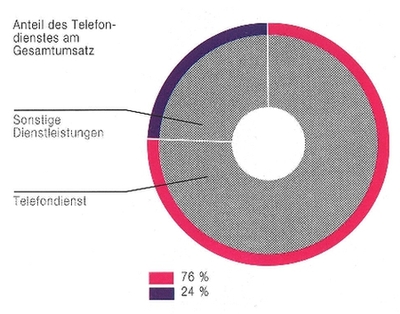 Anteil Telefondienst am Gesamtumsatz