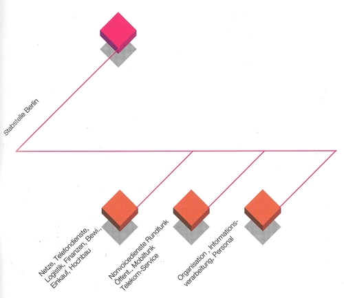 Organigramm Stabsstelle