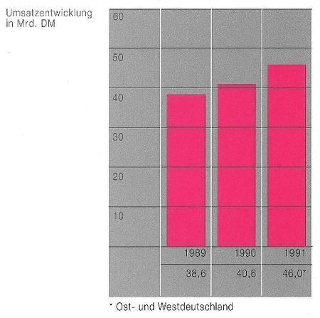 Umsatzentwicklung