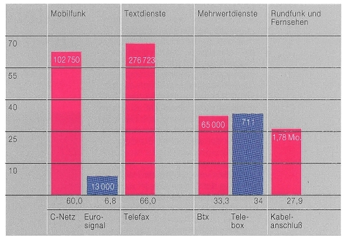 Zuwachsraten neue Dienste