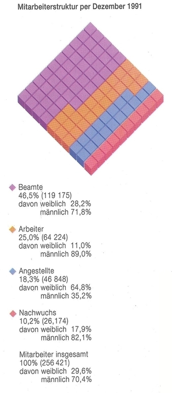 Mitarbeiterstruktur