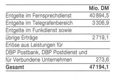 Umsatzerlöse