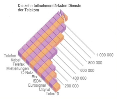 teilnehmerstärkste Dienste