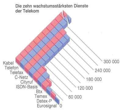 wachstumsstärkste Dienste