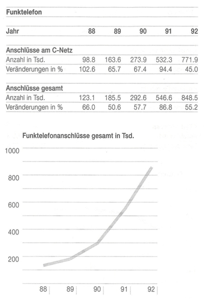 Funktelefonanschlüsse