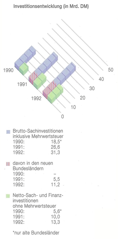 Investitionen