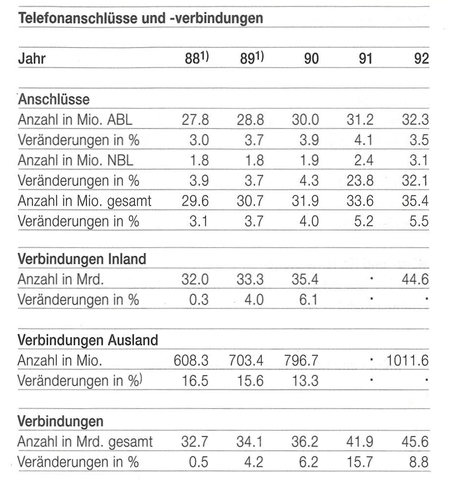 Tabelle Telefonanschlüsse