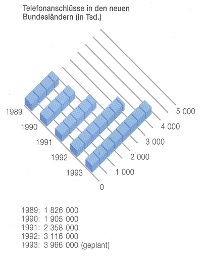 Telefonanschlüsse neue Bundesländer