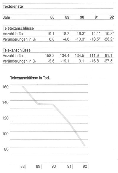 Telex- und Teletexanschlüsse