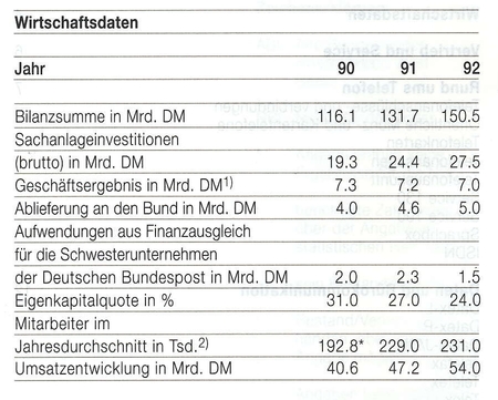 Wirtschaftsdaten (Auswahl)