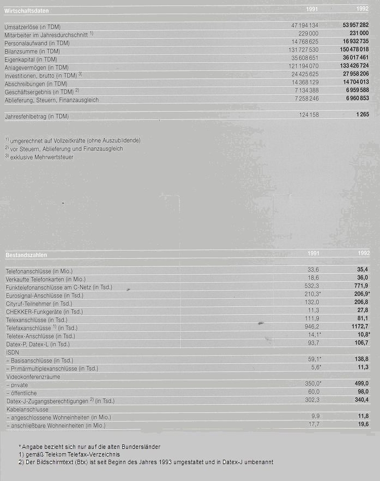 Wirtschaftsdaten-Bestandszahlen