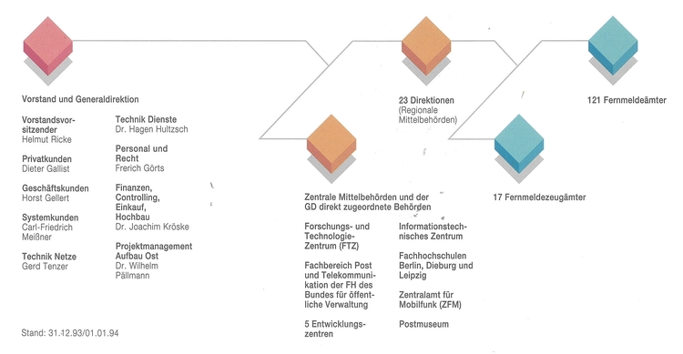 Organigramm