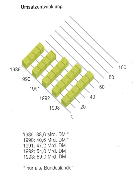 Umsatzentwicklung