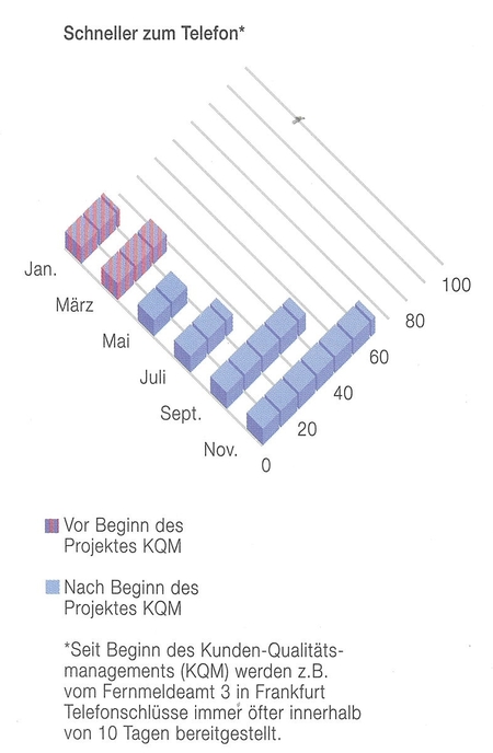 Schneller zum Telefon