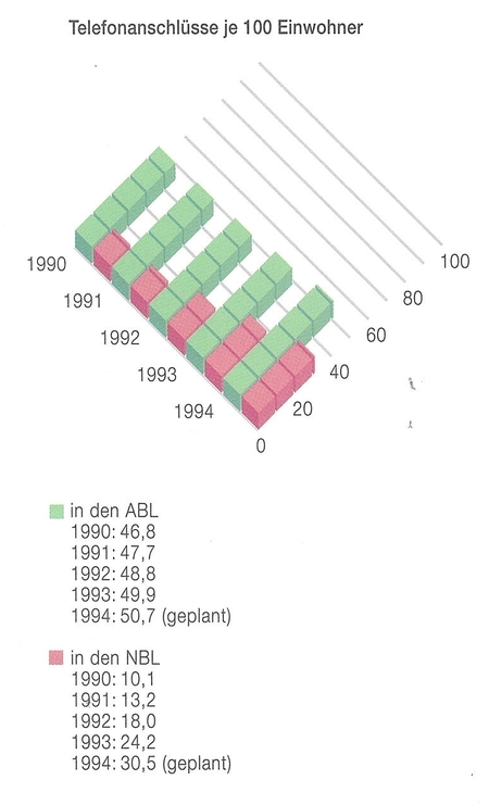 Telefonanschlüsse je 100 Einwohner