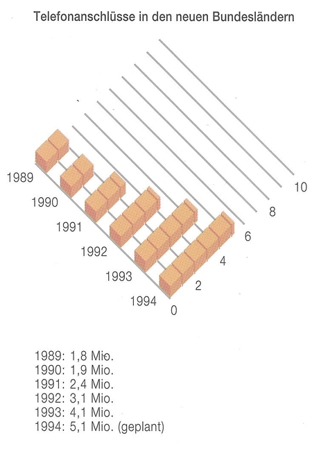 Telefonanschlüsse neue Bundesländer
