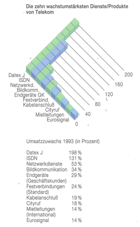 wachstumsstärkste Dienste