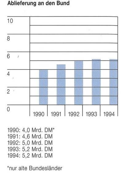 Ablieferung an den Bund