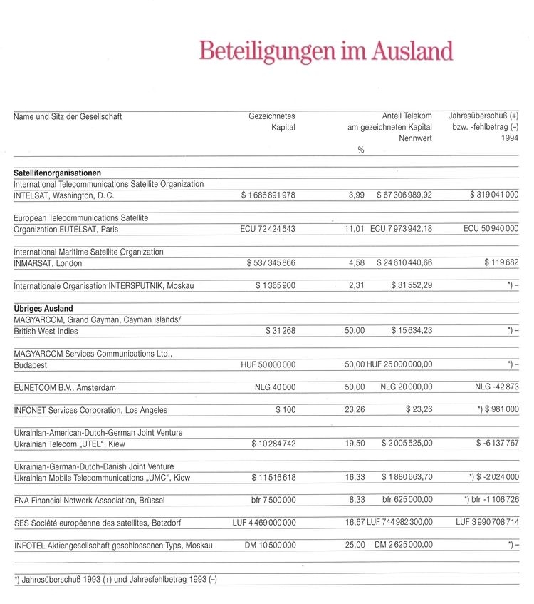 Beteiligungen Ausland