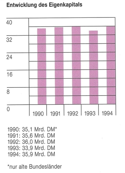 Entwicklung des Eigenkapitals