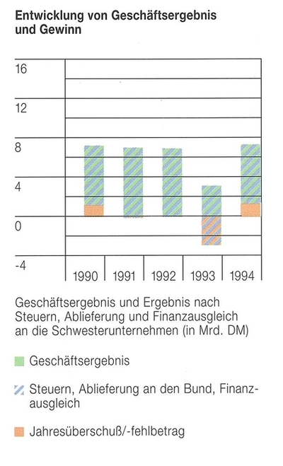 Entwicklung von Geschäftsergebnis und Gewinn