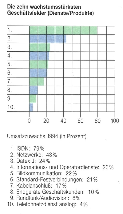 Wachstumsstärkste Geschäftsfelder