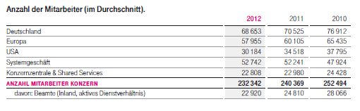 Mitarbeiter Telekom 2012