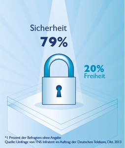 Grafik Sicherheit