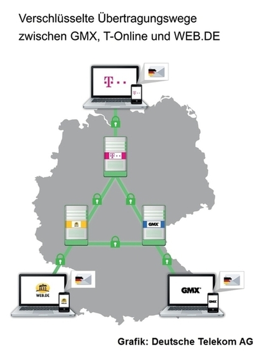 verschlüsselte Übertragungswege