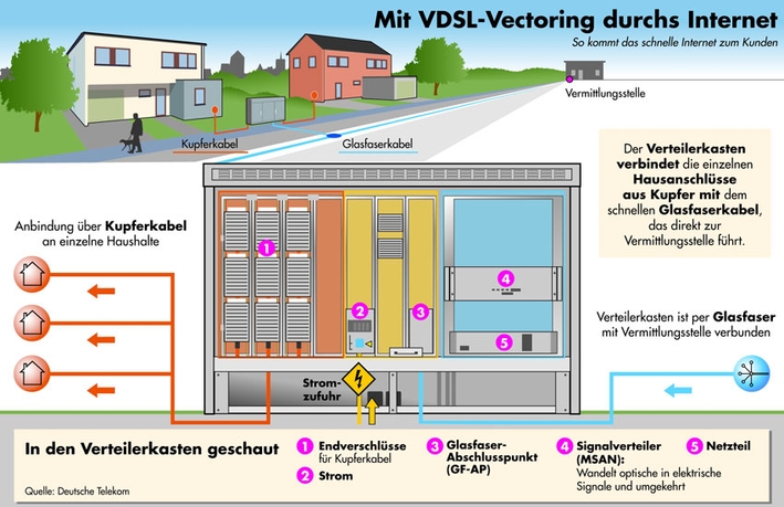 Grafik Kabelverzweiger Vectoring