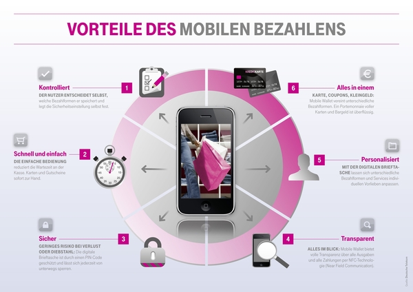 Grafik Vorteile des mobilen Bezahlens