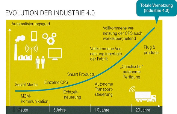 Industrie 4.0