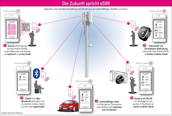 Grafik „Die Zukunft spricht eSIM”