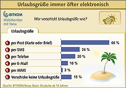 BITKOM-Grafik Urlaubsgrüße