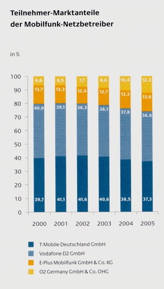 Mobilfunk-Marktanteile 2005