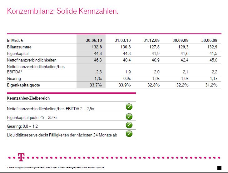 Tk-Konzernzahlen