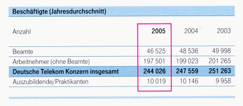 Telekom: Beamte 2005