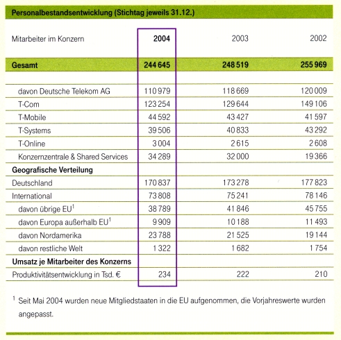 Telekom Beschäftigte 2004