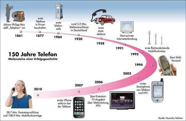 150 Jahre Telefon