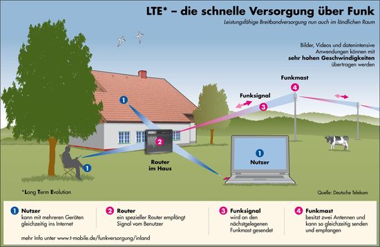 Grafik LTE-Versorgung