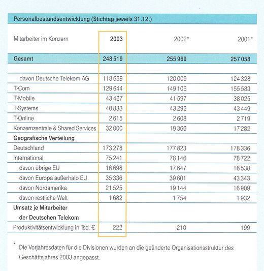 Telekom-Beschäftigte 2001-2003