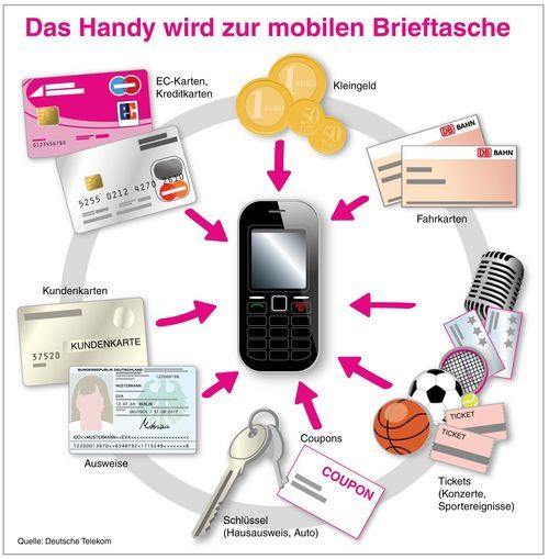 Mastercard-Mobile Brieftasche
