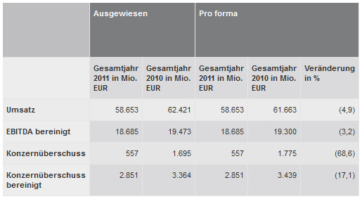 Pro-Forma-Zahlen