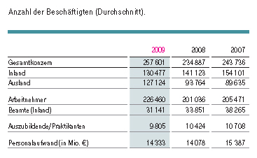 Grafik Beschäftigte