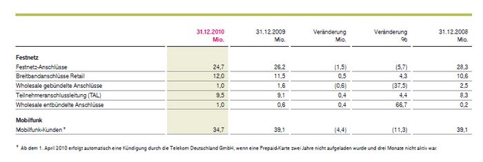 Geschäftsentwicklung Deutschland