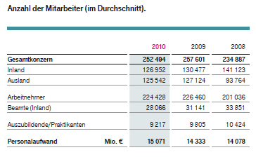 Mitarbeiter/Durchschnitt