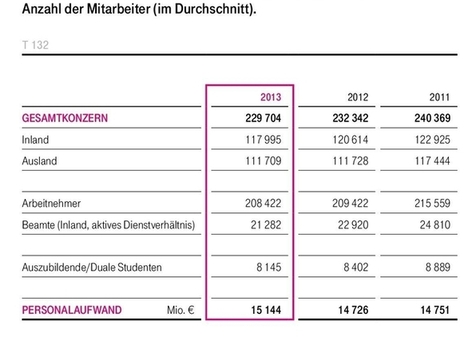 Beschäftigte 2013