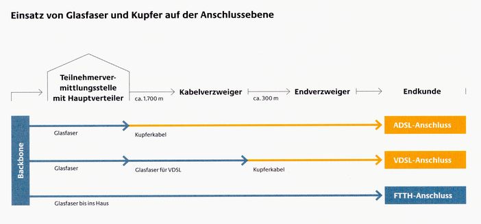 Einsatz von Glasfaser und Kupfer auf der Anschlussebene