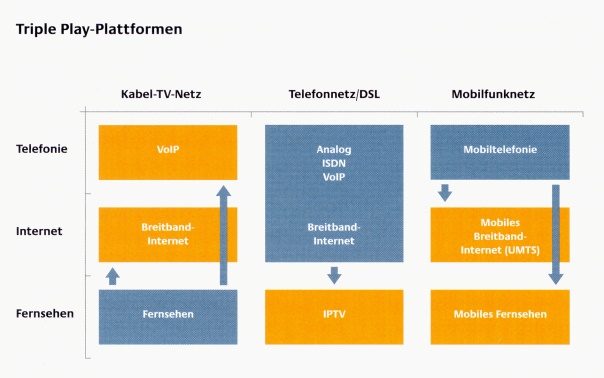 Triple Play Plattformen