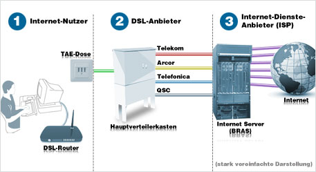 Grafik Funktionsweise Internetzugang